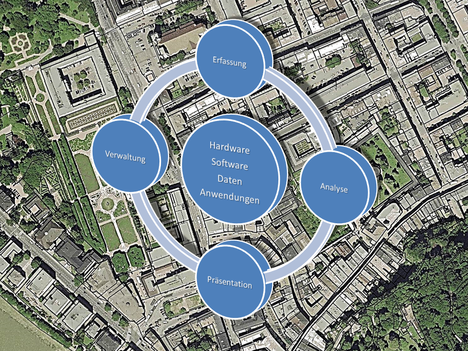 Veranschaulichung vom Geo Informations System (GIS)