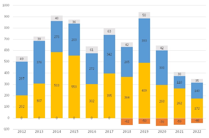 Fertiggestellte Gebäude und Wohnungen 2012-2022