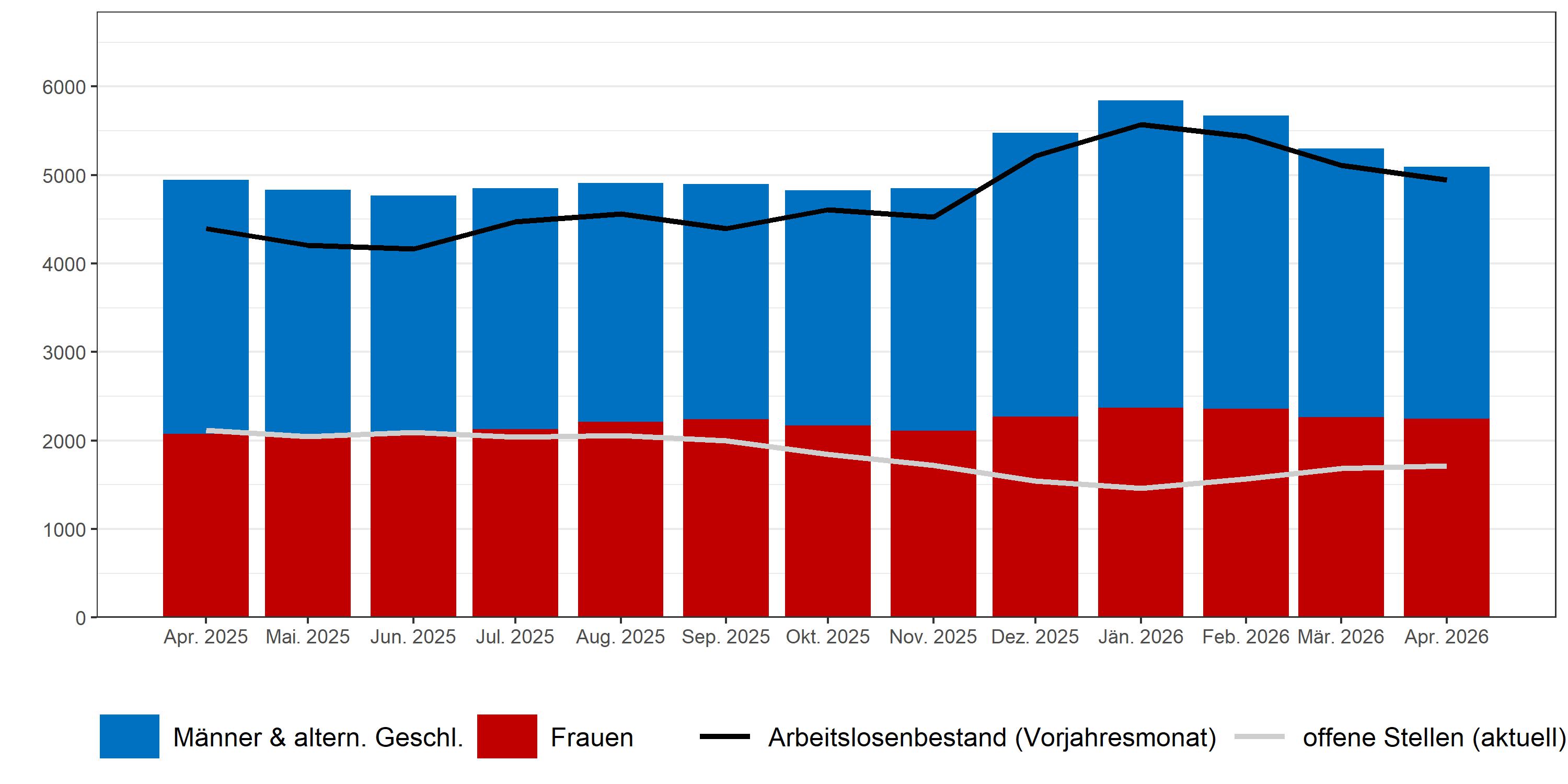 Arbeitslosigkeit