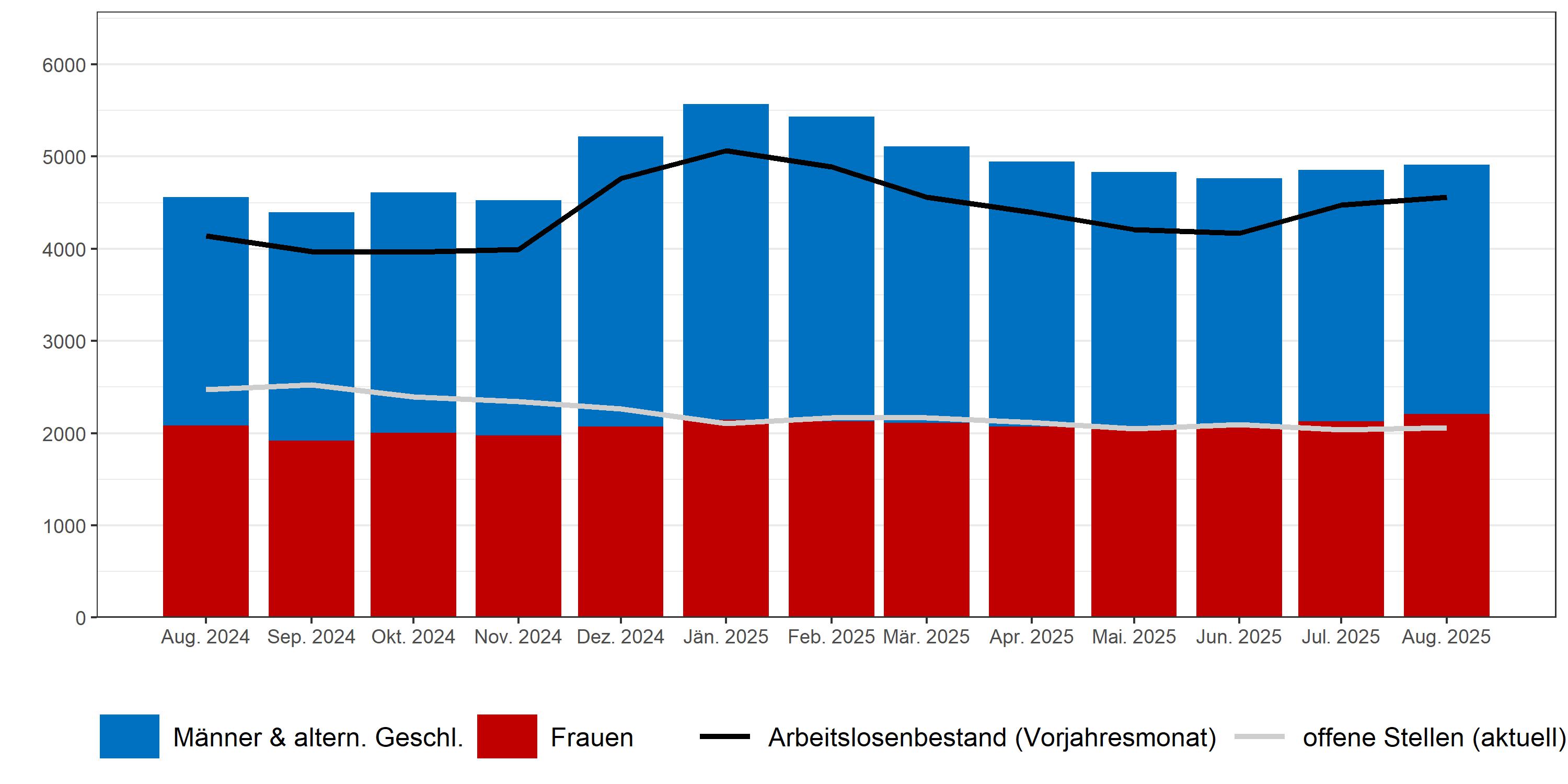 Arbeitslosigkeit