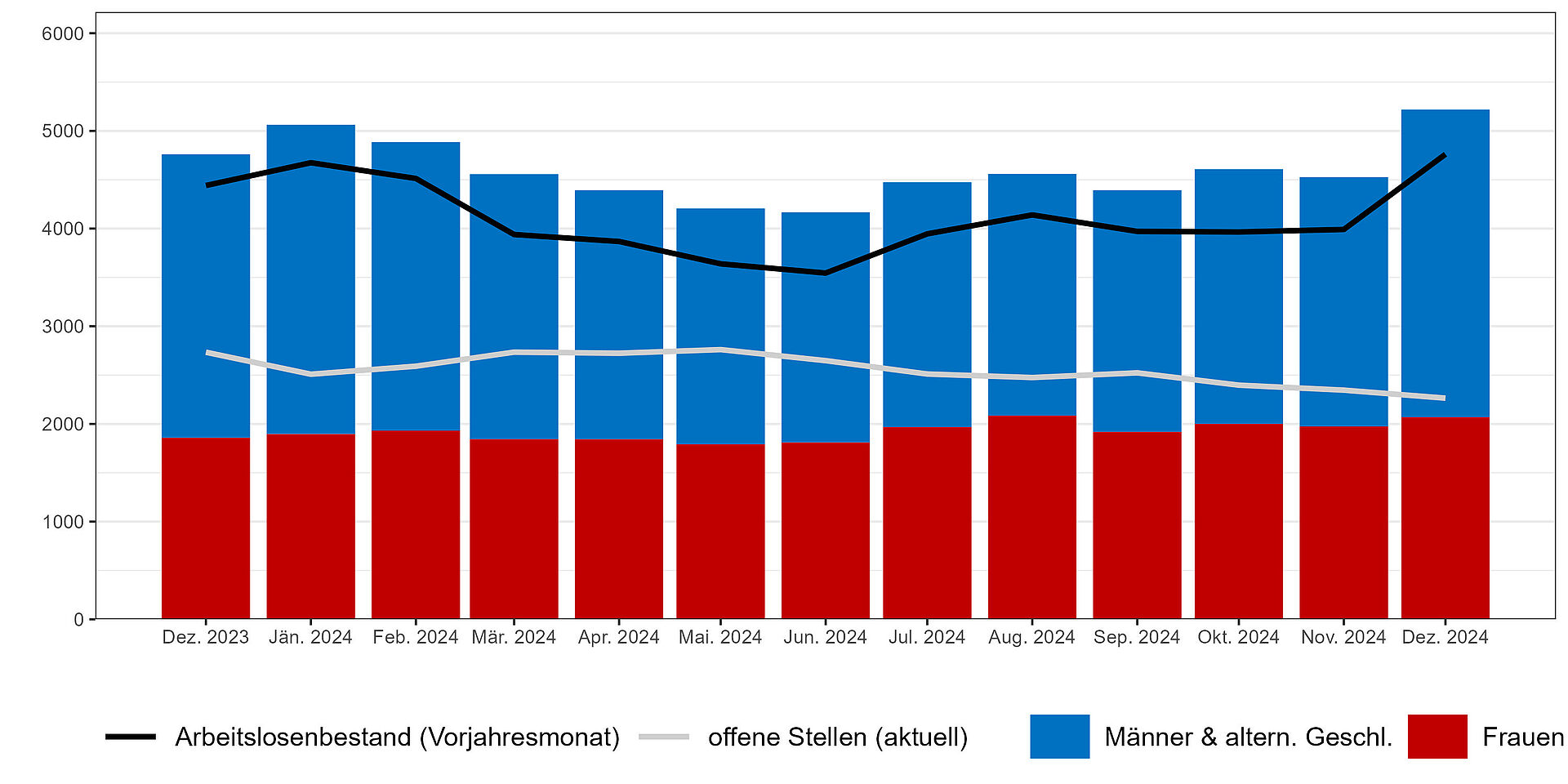 Arbeitslosigkeit