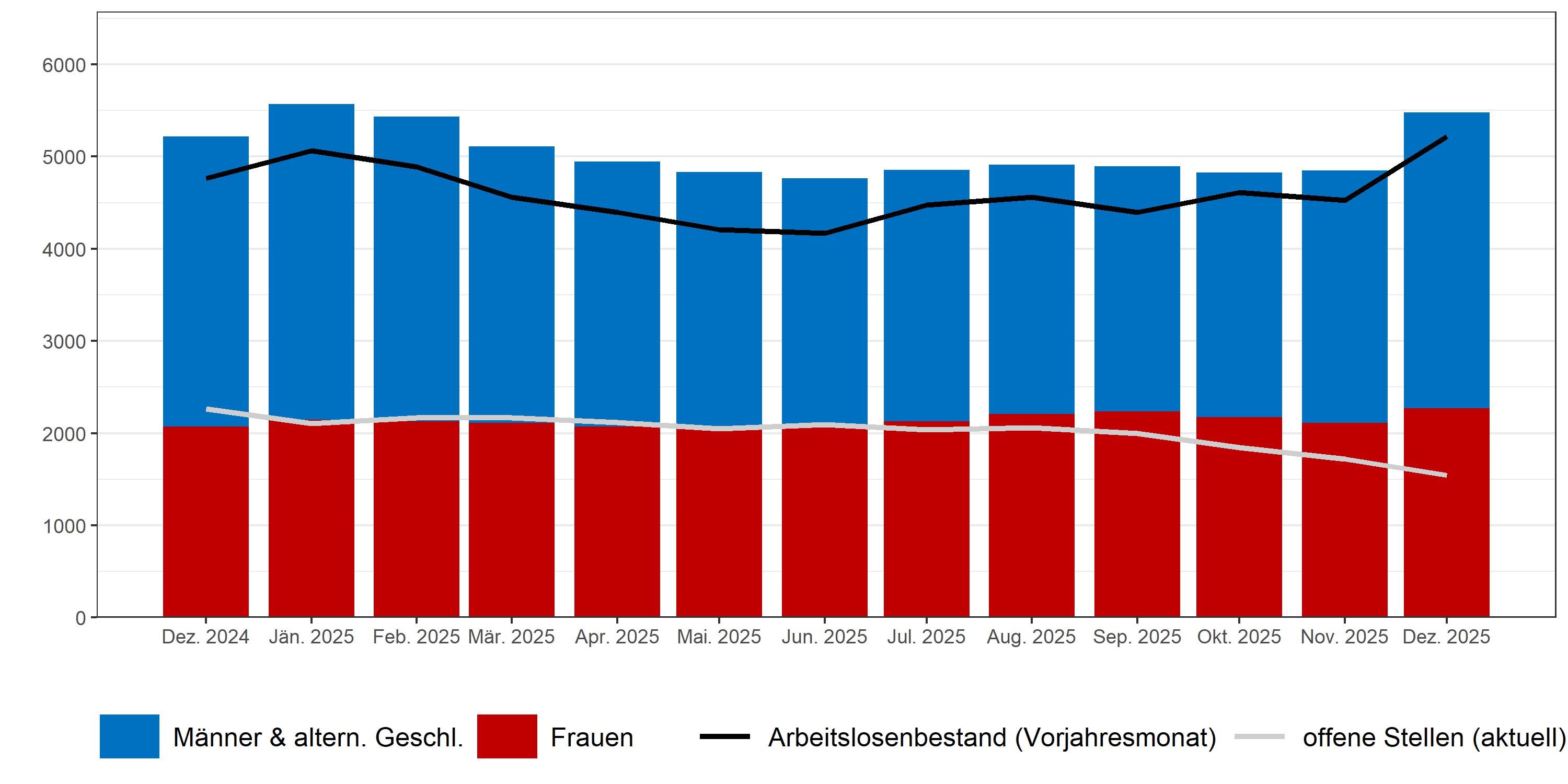 Arbeitslosigkeit