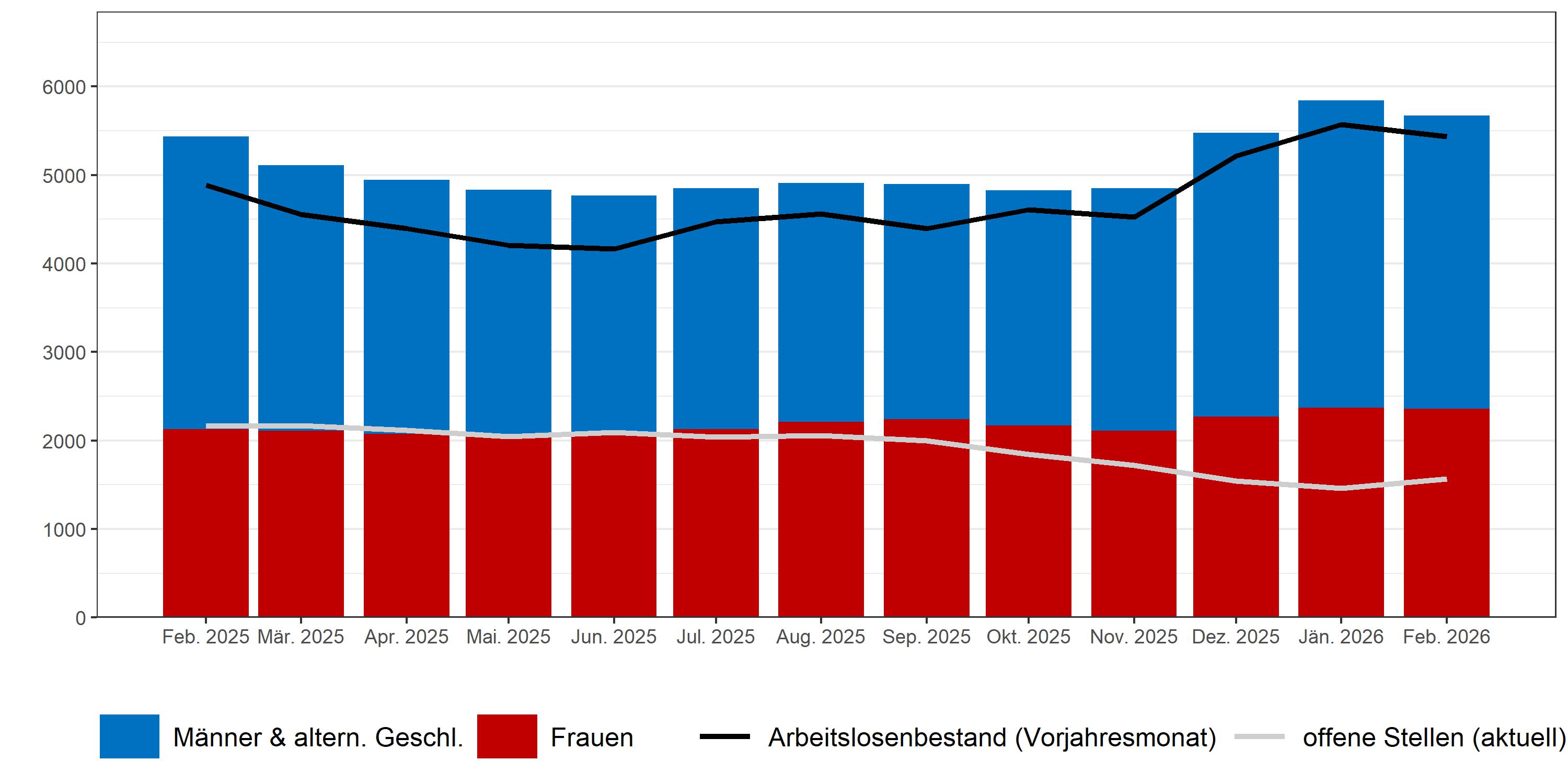 Arbeitslosigkeit