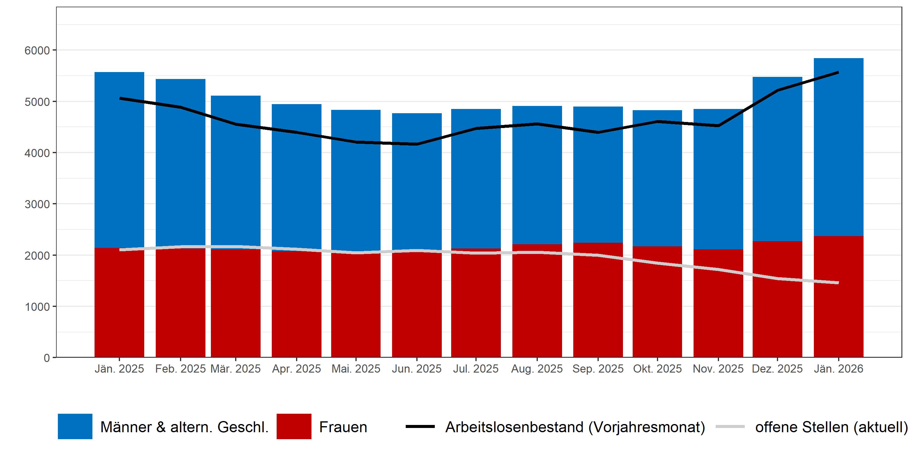Balken- und Liniendiagramm Arbeitslosigkeit