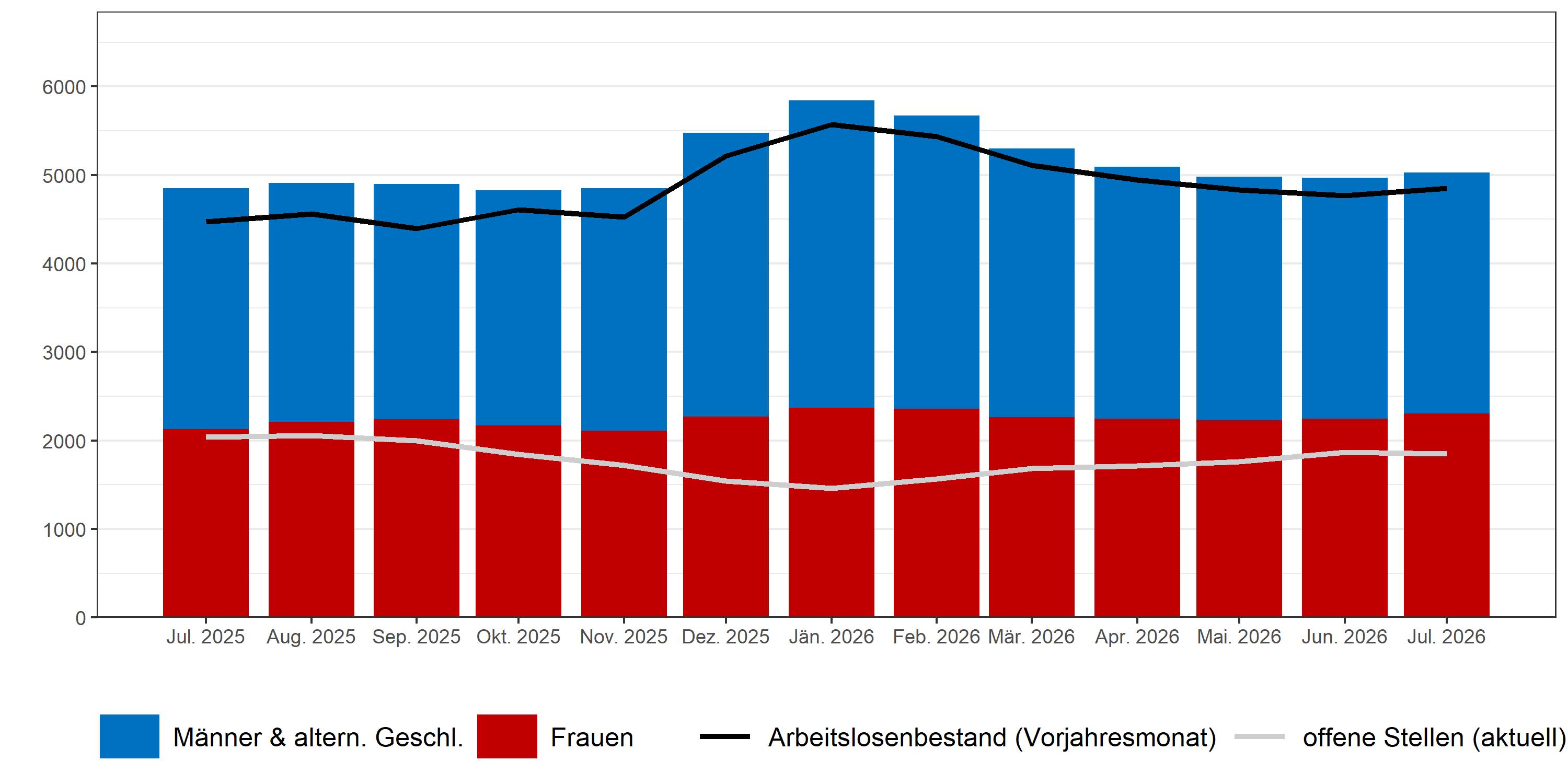 Arbeitslosigkeit