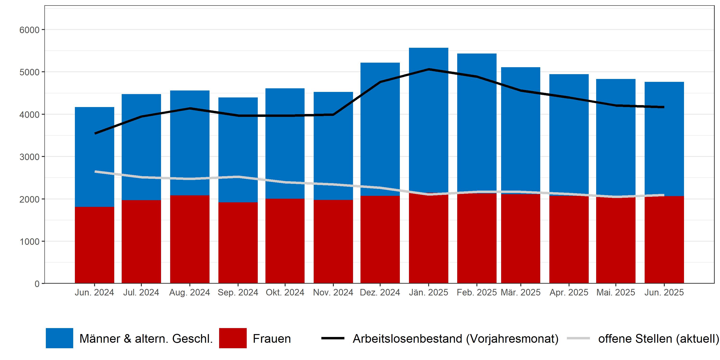 Balken- und Liniendiagramm Arbeitsolsigkeit
