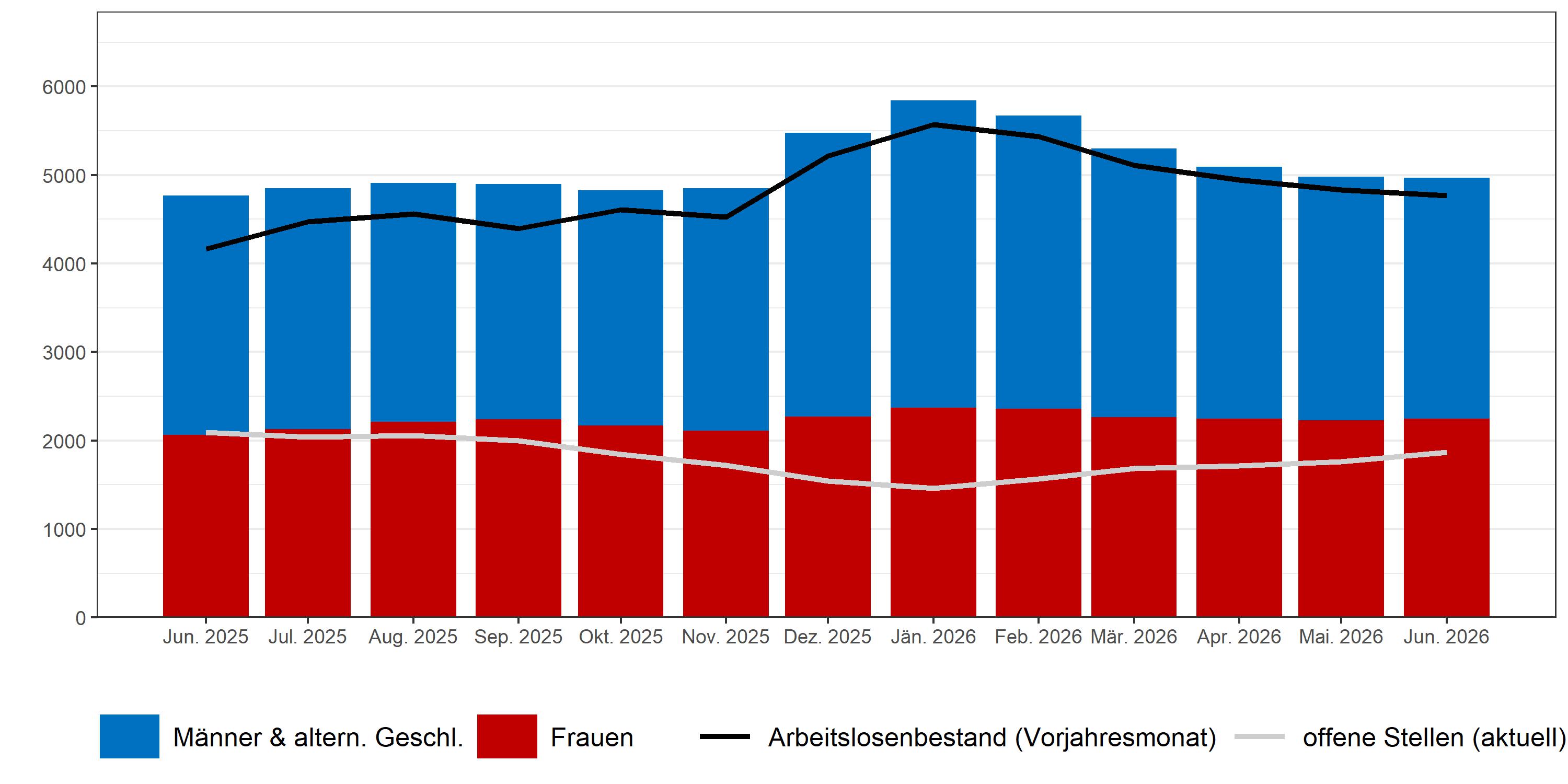 Arbeitslosigkeit
