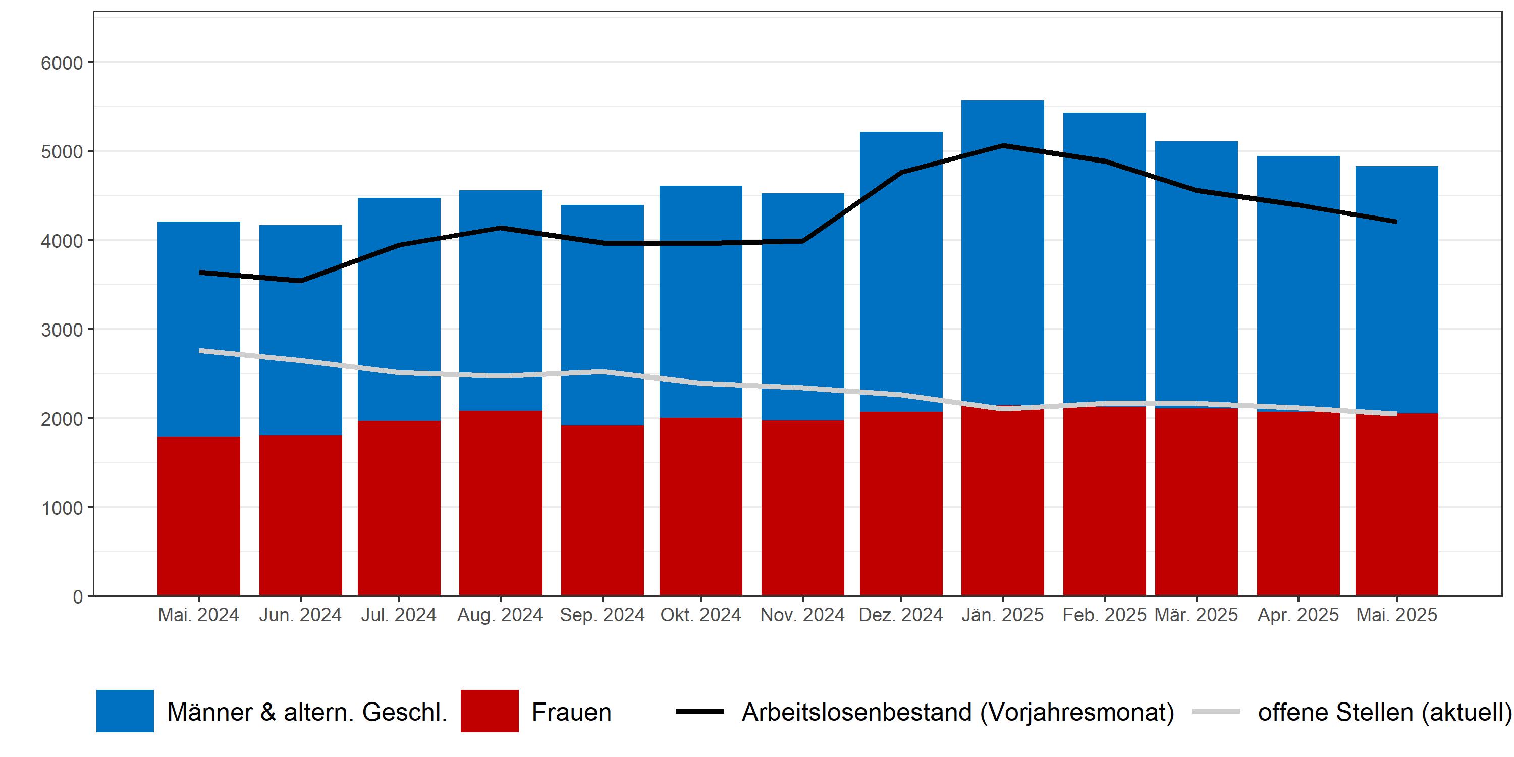 Arbeitslosigkeit