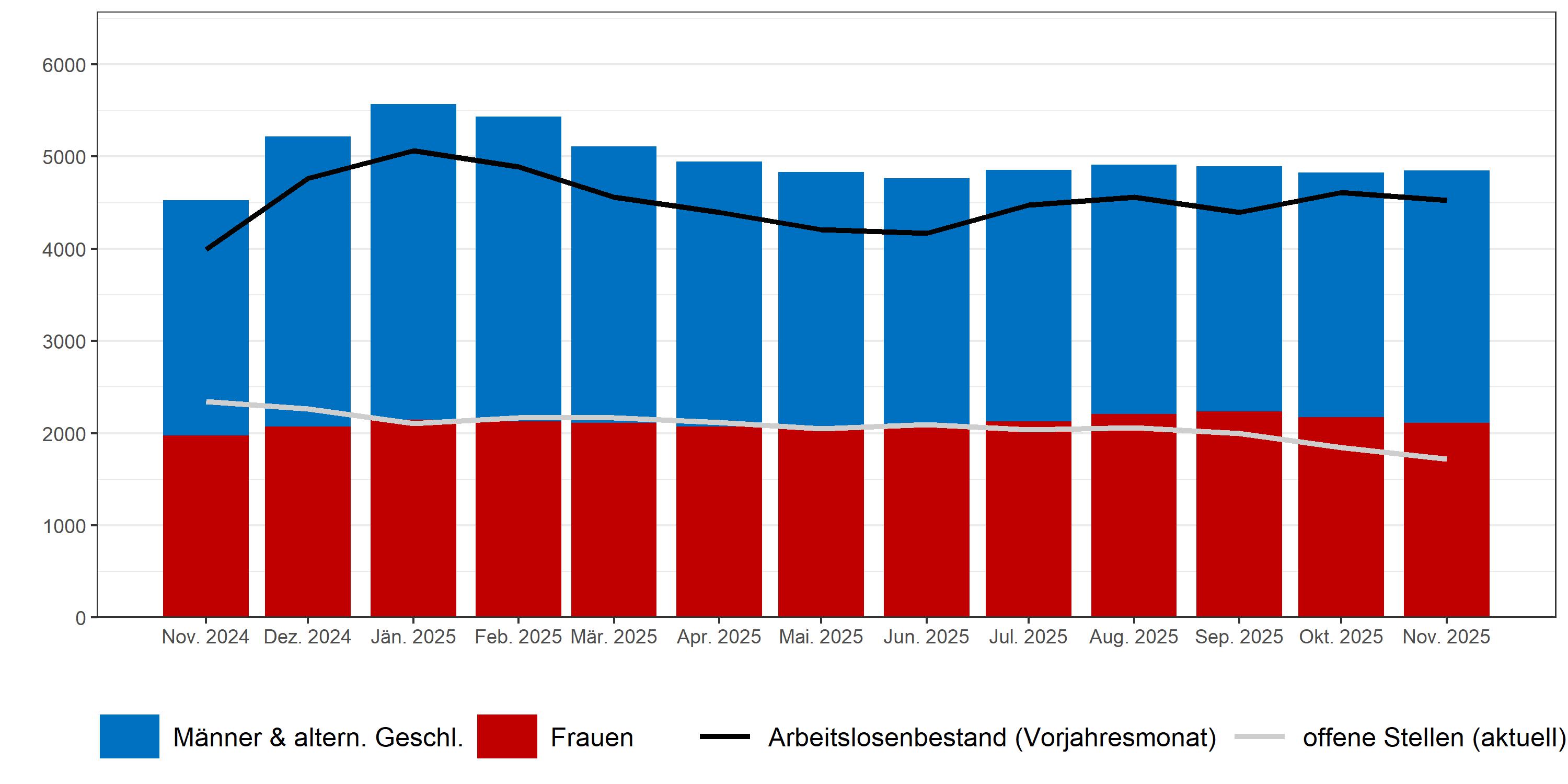 Balken- und Liniendiagramm Arbeitslosigkeit
