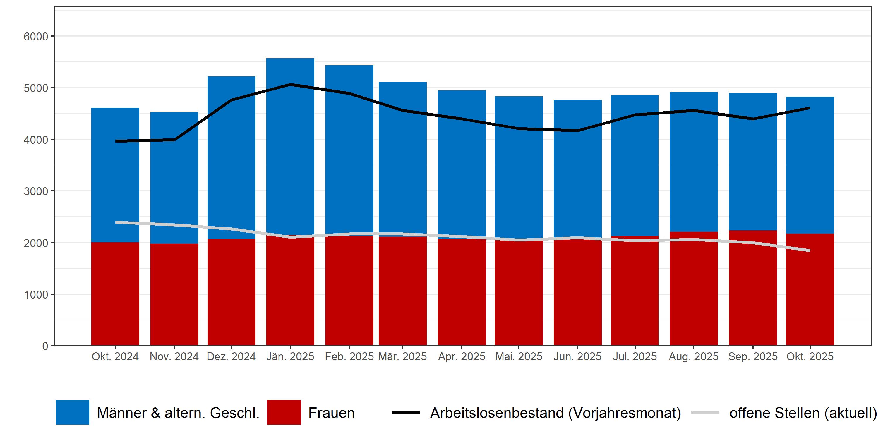 Arbeitslosigkeit