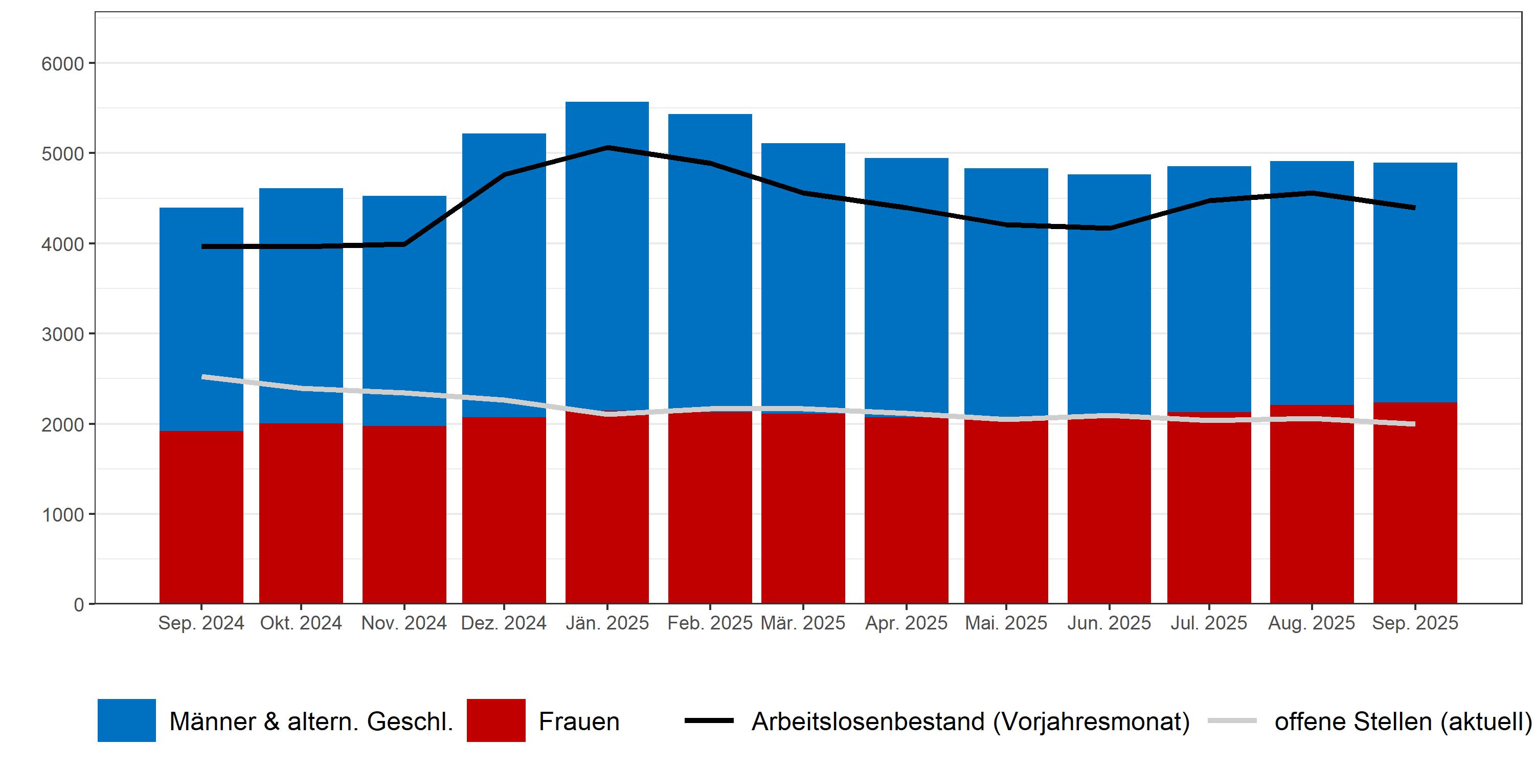 Balken- und Liniendiagramm Arbeitslosigkeit