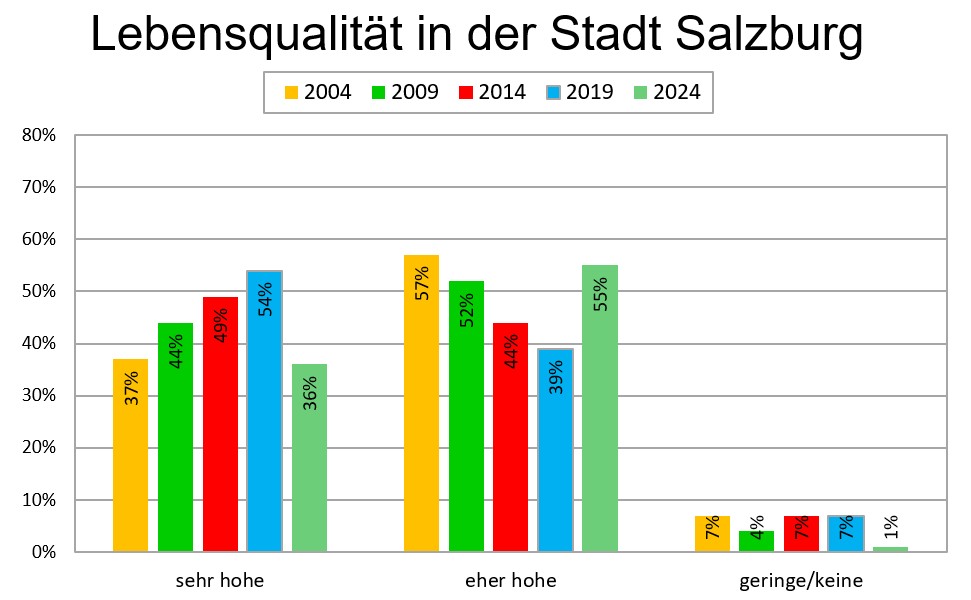 Die Lebensqualität in der Stadt Salzburg wird von den Bürger:innen sehr gut bewertet.
