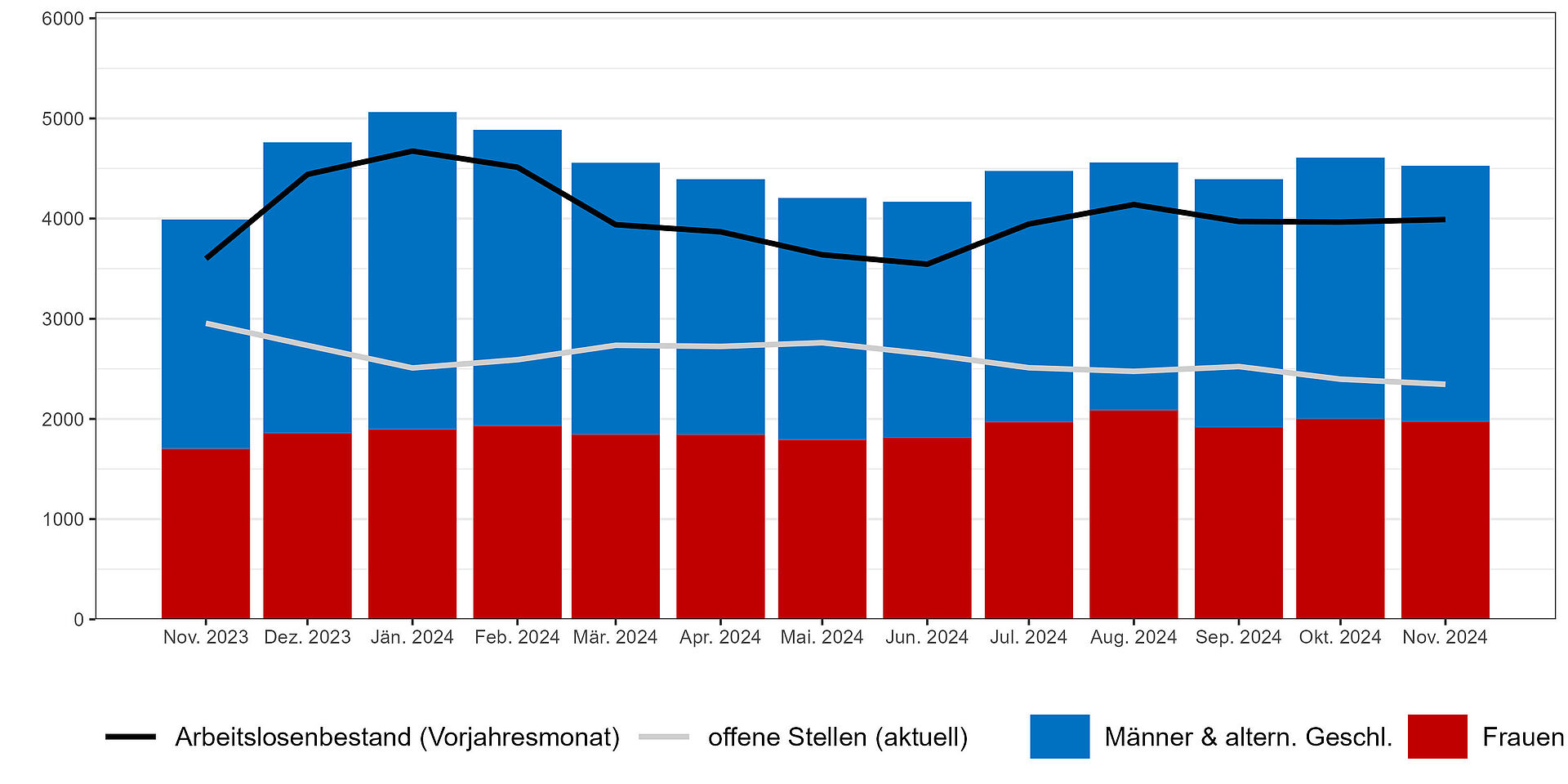 Säulen- und Liniendiagramm