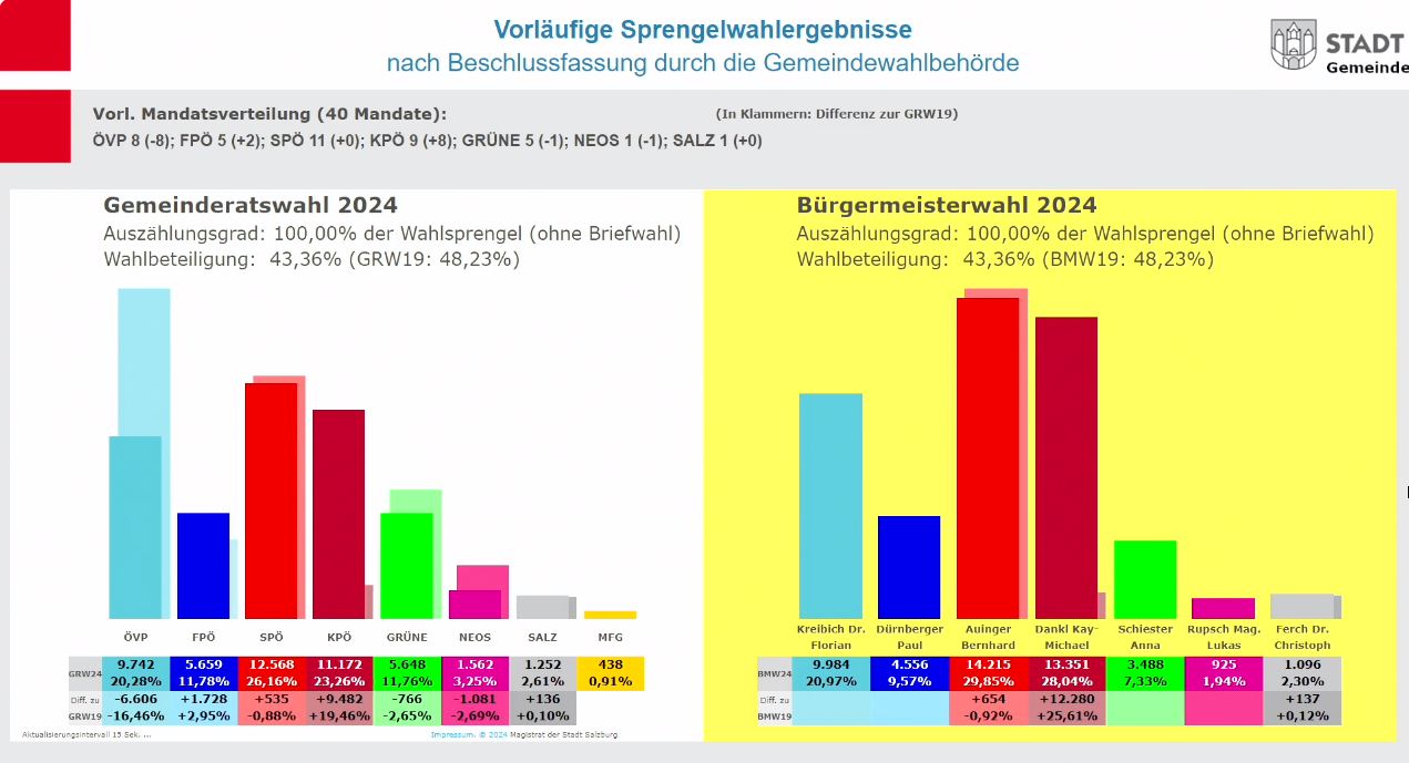 Stadt Salzburg Wahlen 2024 Auinger und Dankl in der Stichwahl