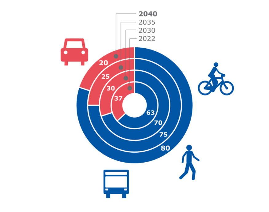 Das Ziel für den Modal Split ist 80:20.