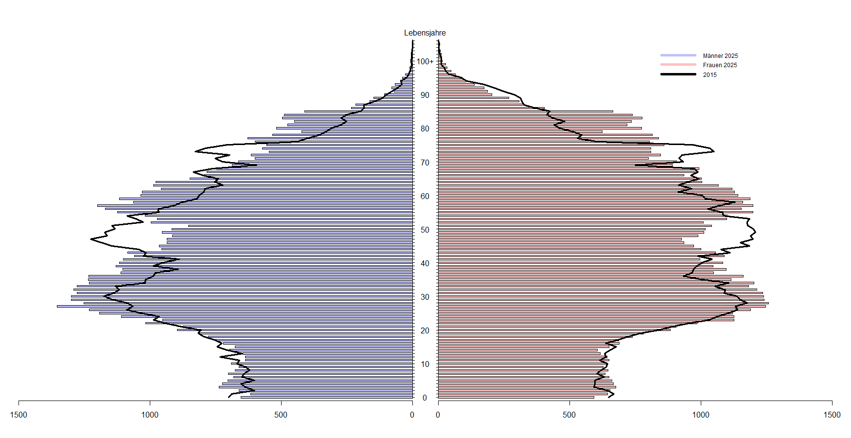 Histogramm